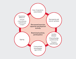 If it has spread to the brain it may cause a number of neurological symptoms and headaches. Racgp Physical Activity For People With Lung Cancer