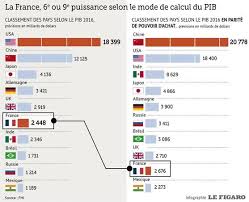 La France 9e Puissance Economique Mondiale Selon Le Fmi Economie France Puissance