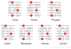 Understanding Modes On Guitar Jazzguitar Com