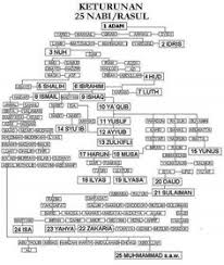 Semua nasab itu silsilah 12 imam ahlul bayt rasulullah sampai ke walisongo dari jalur abdullah ibn abd.muthalib. Erna Yusita Ernayusita Profil Pinterest