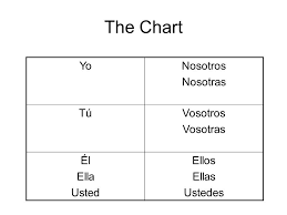 Final Exam Review Er Present Tense Endings Diagram Quizlet