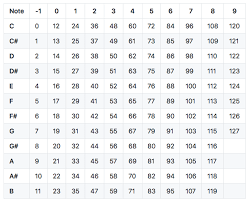 Midi Note Number Chart For Ios Music Apps Greg Cerveny