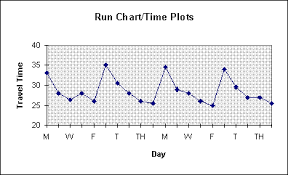 run charts time plot trend chart