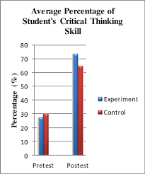 Check spelling or type a new query. The Percentage Of The Students Critical Thinking Skills Download Scientific Diagram