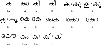 While many may assume you're talking about english, that might not always be the best assumption since there are so many different languages around there are so many different alphabets in the world i think sometimes we forget that. Http Www Ritell Org Resources Documents Language 20project Malayalam Pdf
