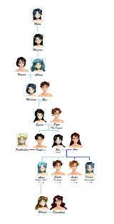Maybe you would like to learn more about one of these? 9 Sailor Moon Family Trees Ideas Sailor Moon Sailor Sailor Moon Art