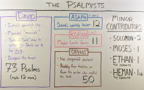 Who Wrote The Psalms Hint Not Just David