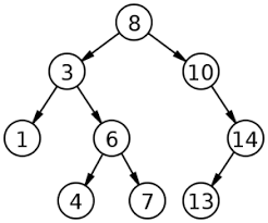 Image result for 8,3,10,1,6,14,4 binary tree