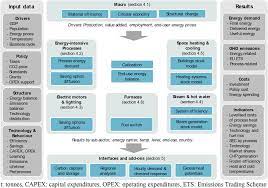 Economist david ndii explains | checkpoint. A Methodology For Bottom Up Modelling Of Energy Transitions In The Industry Sector The Forecast Model Sciencedirect