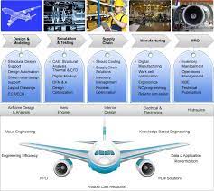 Know The Engineering Process Of Airplane Supply Chain Metal Design Education