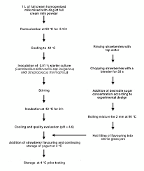 Flow Chart Of Steps Involved In The Preparation Of