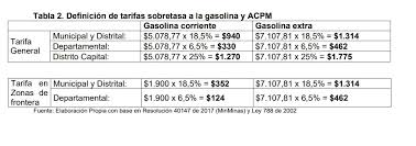 La sobretasa a la gasolina es un impuesto de carácter municipal y departamental, que se genera en el consumo de gasolina motor extra y corriente causación la sobretasa a la gasolina motor se causa en el momento en que el distribuidor mayorista, productor o importador enajena el combustible. 3murugirrtdhdm