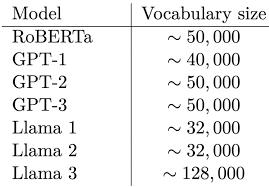 The WordPiece VS The Byte Pair Encoding ...