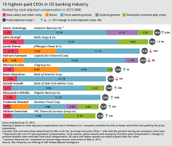 Top paid US bank CEOs in 2015 | S&P Global Market Intelligence