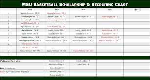 Msu Basketball Scholarship Recruiting Chart