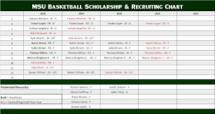 msu basketball scholarship recruiting chart