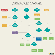 Sales Funnel Flowchart Illustrates The Steps In A Sales