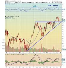 exxon mobil xom stock chart update see it market