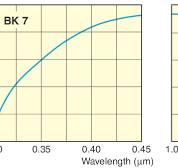 KPC043 Plano-Concave Lens