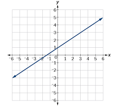 Step by step guide to writing linear equations. 0 1 Linear Functions Mathematics Libretexts