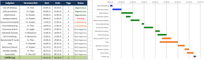 Vorlagen können kalender, visitenkarten, briefe, karten, broschüren, newsletter, lebensläufe und vieles mehr enthalten. Kostenlose Excel Vorlage Fur Projektplanung