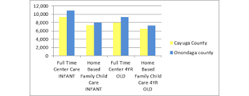 How much does home care cost? is the most popular question asked by families who contact us at carepathways.com. The High Cost Of Child Care What Does Child Care Cost In Cny Child Care Solutions