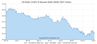 us dollar usd to russian ruble rub history foreign