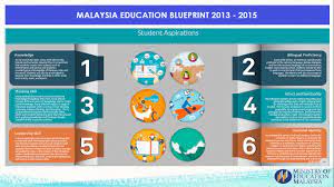 A project to undertake a scoping study and development of partnership opportunities. Malaysia Education Blueprint 2013 2015 Dr Mohamed Ayyub Hassan