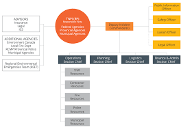 Incident Command System Trans Northern Pipelines Inc