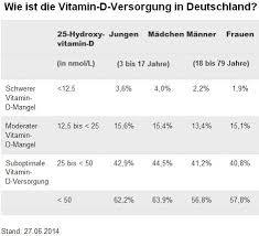 Vitamin d deficiency is associated with vascular dysfunction, arterial stiffening, left ventricular hypertrophy, and hyperlipidemia. Vitamin D Mangel Die Vorsatzlich Unterschatzte Krankheitsursache Reissverschlussverfahren