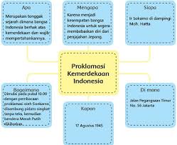 Check spelling or type a new query. Peta Pikiran Teks Proklamasi Kemerdekaan Indonesia
