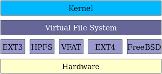 A High Level Discussion Of Linux Filesystem Concepts Opensource Com
