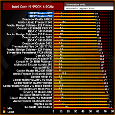 Key properties of the nzxt kraken x72 cooling system. Nzxt Kraken X73 Z63 Aio Cpu Cooler Review Kitguru