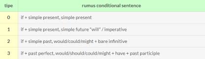 Soal Conditional Sentence Type 0 1 2 3 Dan Jawaban Bahasa Inggris