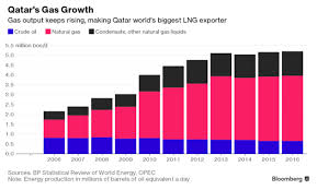 qatar charts second gas boom as saudis try to tighten the