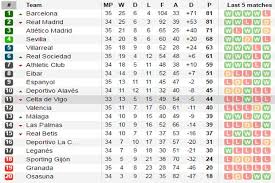 Klasemen la liga memberikan informasi seputar sepakbola liga spanyol seperti top skor, jadwal pertandingan, hasil pertandingan, prediksi skor bola. Hasil Dan Klasemen La Liga Sabtu Minggu 29 30 4 2017