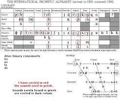 Image Result For Efik Ipa Chart Phonetic Alphabet