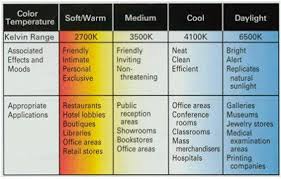 light bulb color chart home interior style lighting