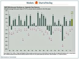 Chart Of The Day Heres One Chart Every Stock Market