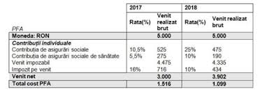 We did not find results for: Revolutia Fiscala A Generat Un Dezechilibru Major Pe Piata Muncii Pfa Versus Cm Se Pregatesc Noi Modificari Fiscale Mobile