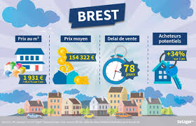 Brest Coup De Chaud Sur Le Prix De L Immobilier 10 6 En 1 An Actualites Bretagne Seloger