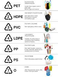 1 atau pet atau pete adalah kod untuk bahan poly ethylene terephthalate. Ketahui Maksud Simbol Kitar Semula Bernombor Pada Barangan Plastik The Ariazir