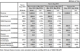 Results Summary For The Nine Months To May 31 2019 Fast