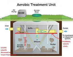 Types Of Septic Systems Alternative Septic System Designs Master List Descriptions Of Kinds Of Septic Systems