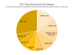Market was growing rapidly, from usd 558.1 million in 2017 to usd 860.1 million in 2019. 2017 China Fresh Fruit Import And Export Statistics Released Produce Report