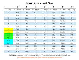 Major Scale Chord Chart Imgur