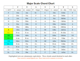 major scale chord chart imgur