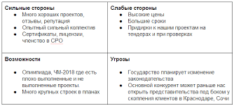 что такое Swot анализ и для чего он нужен Marketing Golovnogo Mozga Delaem Kartu Sajta Cherez Swot Analiz Marketingovoe Poslanie I Utp
