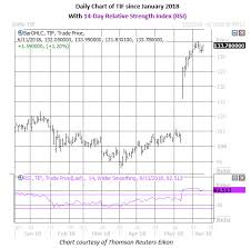 Tiffany Stock Sounds Short Term Bearish Signal