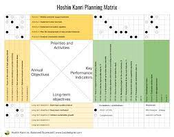 X matrix hoshin kanri template for lean policy deployment is helpful to get your entire organization on the same page and ensures good lean deployment. Hoshin Kanri Vs Balanced Scorecard